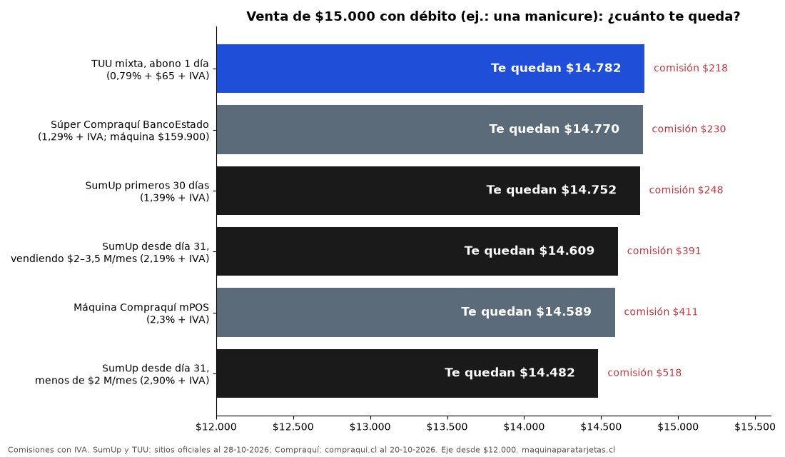 Gráfico: de una venta de $15.000 con débito, cuánto te queda con SumUp, Súper Compraquí, Máquina Compraquí y TUU según sus comisiones con IVA