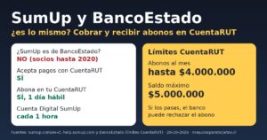 SumUp y BancoEstado: SumUp no es de BancoEstado, acepta pagos con CuentaRUT y puede abonar en tu CuentaRUT; límites de $4 millones en abonos al mes y $5 millones de saldo