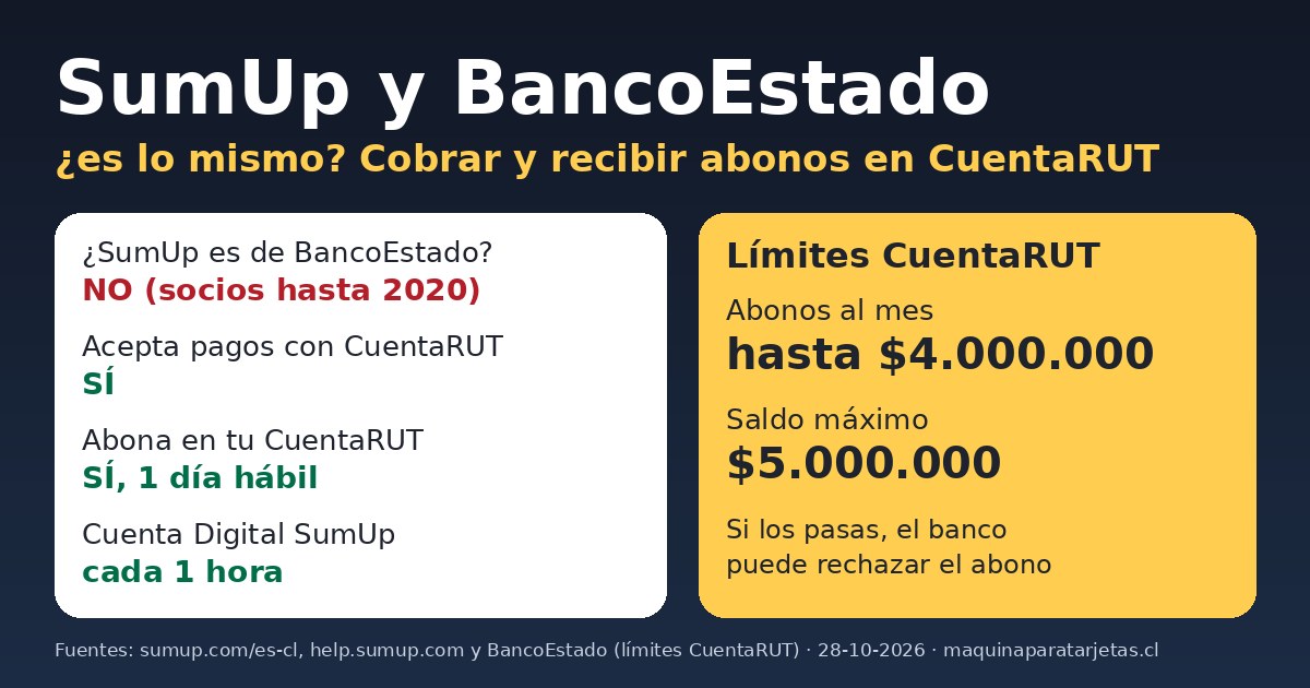 SumUp y BancoEstado: SumUp no es de BancoEstado, acepta pagos con CuentaRUT y puede abonar en tu CuentaRUT; límites de $4 millones en abonos al mes y $5 millones de saldo