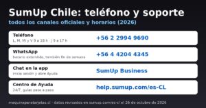 SumUp Chile: teléfono +56 2 2994 9690, WhatsApp +56 4 4204 4345, chat en la app SumUp Business y Centro de Ayuda, con horarios 2026