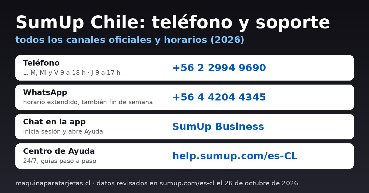 SumUp Chile: teléfono +56 2 2994 9690, WhatsApp +56 4 4204 4345, chat en la app SumUp Business y Centro de Ayuda, con horarios 2026