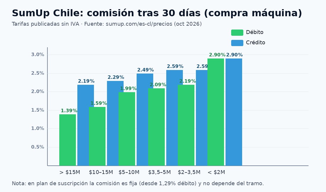 Gráfico de comisiones SumUp Chile por tramo de ventas mensuales: débito y crédito tras 30 días