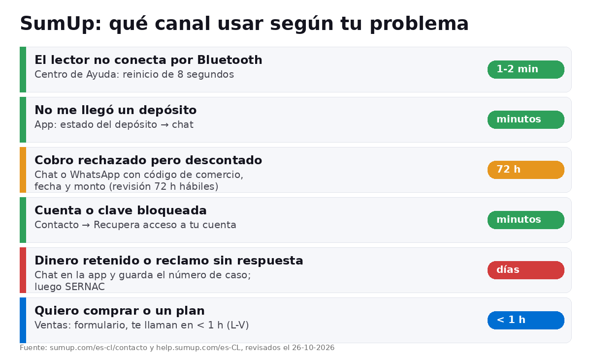 Tabla visual de qué canal de soporte SumUp usar según el problema: Bluetooth, depósito, cobro rechazado, cuenta bloqueada, dinero retenido y ventas