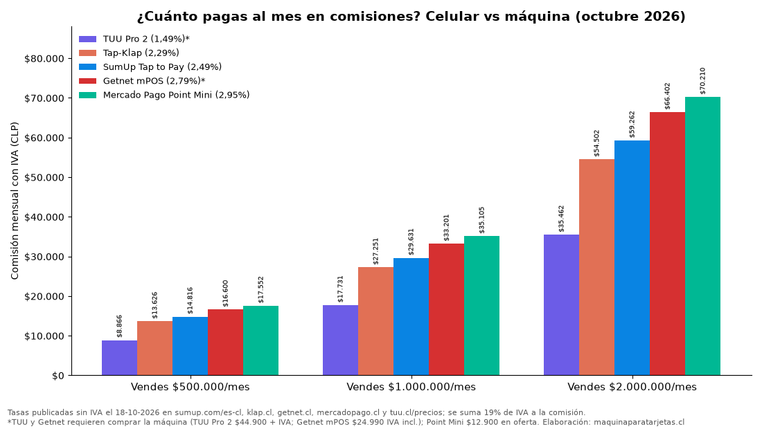 Gráfico de comisión mensual con IVA según ventas de $500.000, $1.000.000 y $2.000.000 para TUU, Tap-Klap, SumUp Tap to Pay, Getnet mPOS y Mercado Pago Point Mini