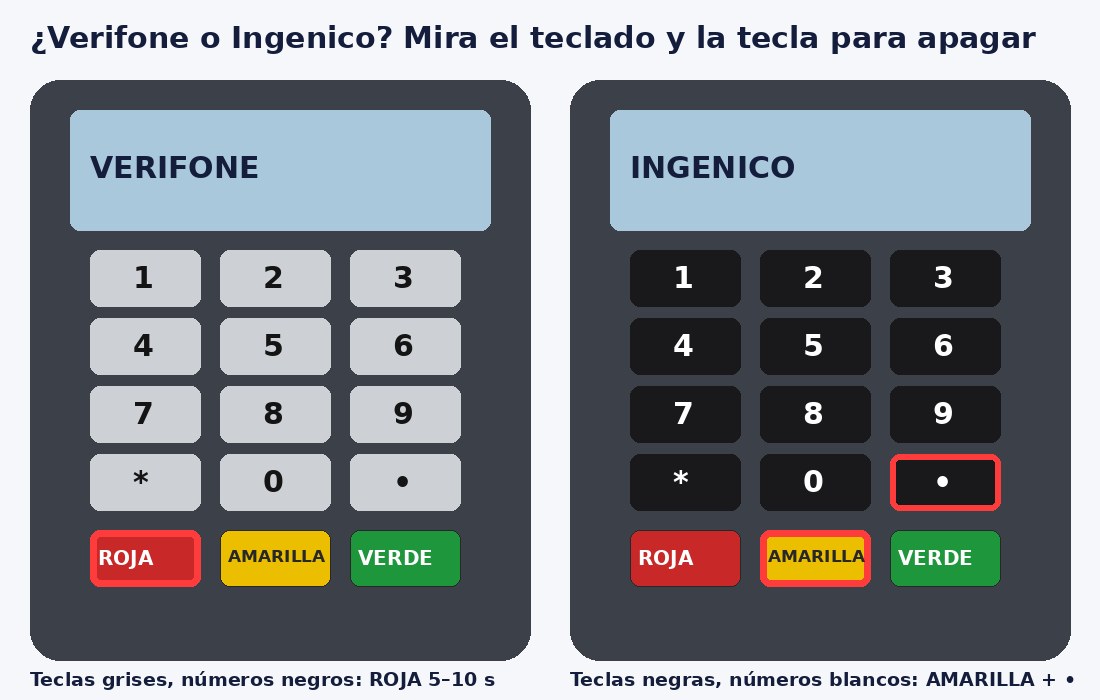 Esquema de teclados Verifone (teclas grises, números negros, apagar con tecla roja) e Ingenico (teclas negras, números blancos, apagar con amarilla y punto)