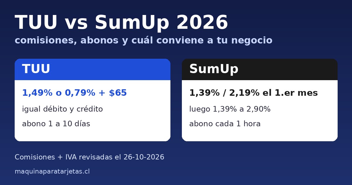 TUU vs SumUp 2026: comisiones de TUU 1,49% o 0,79% + $65 y de SumUp 1,39% a 2,90%, con abono en 1 a 10 días o cada 1 hora