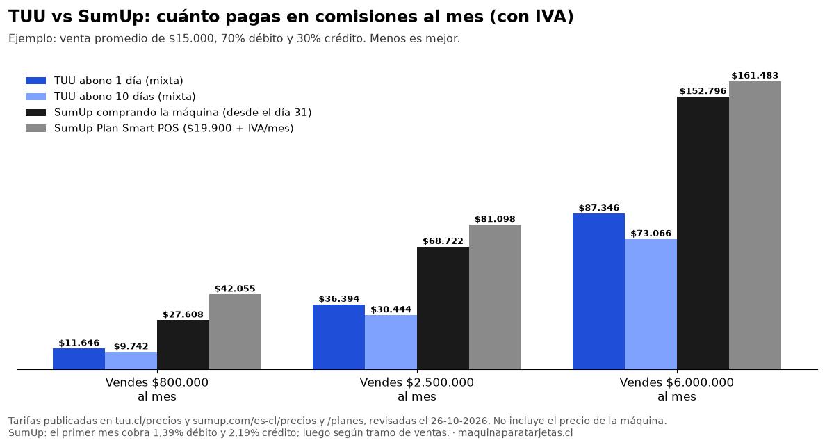 Gráfico de comisión mensual con IVA de TUU y SumUp al vender 800 mil, 2,5 millones y 6 millones de pesos al mes