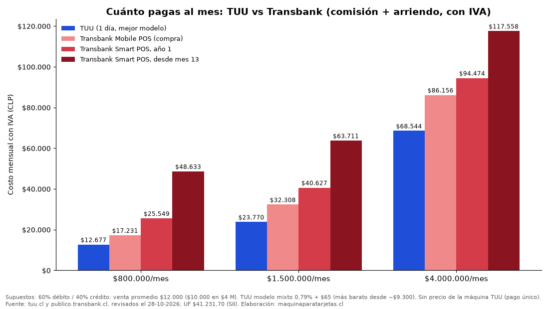 Gráfico del costo mensual con IVA de TUU y Transbank (Mobile POS y Smart POS) para ventas de 800 mil, 1,5 millones y 4 millones al mes