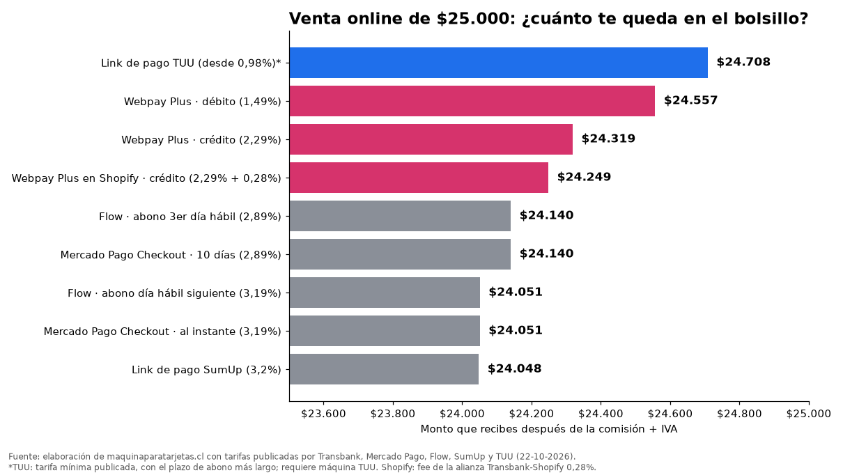 Gráfico: cuánto te queda de una venta online de $25.000 con Webpay Plus, Mercado Pago, Flow, link de pago SumUp y link de pago TUU